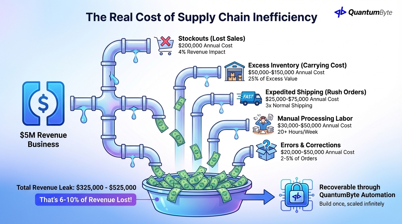 cost of supply chain inefficiency