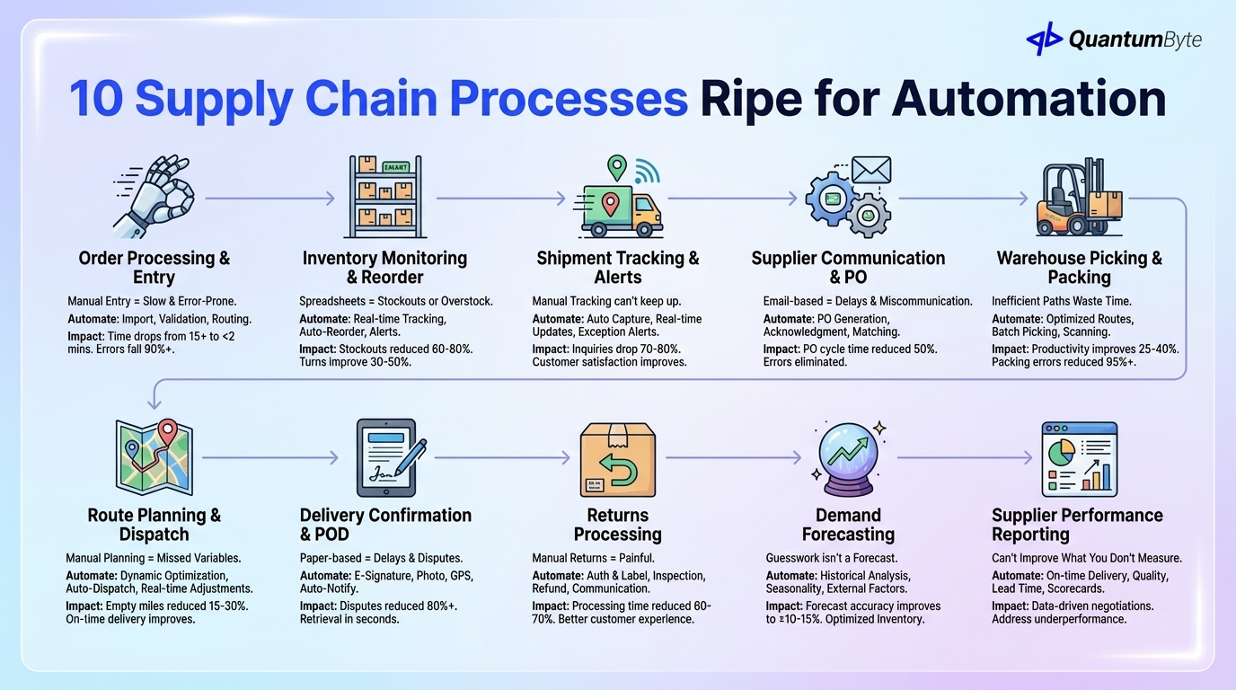 Supply Chain Automation Opportunities