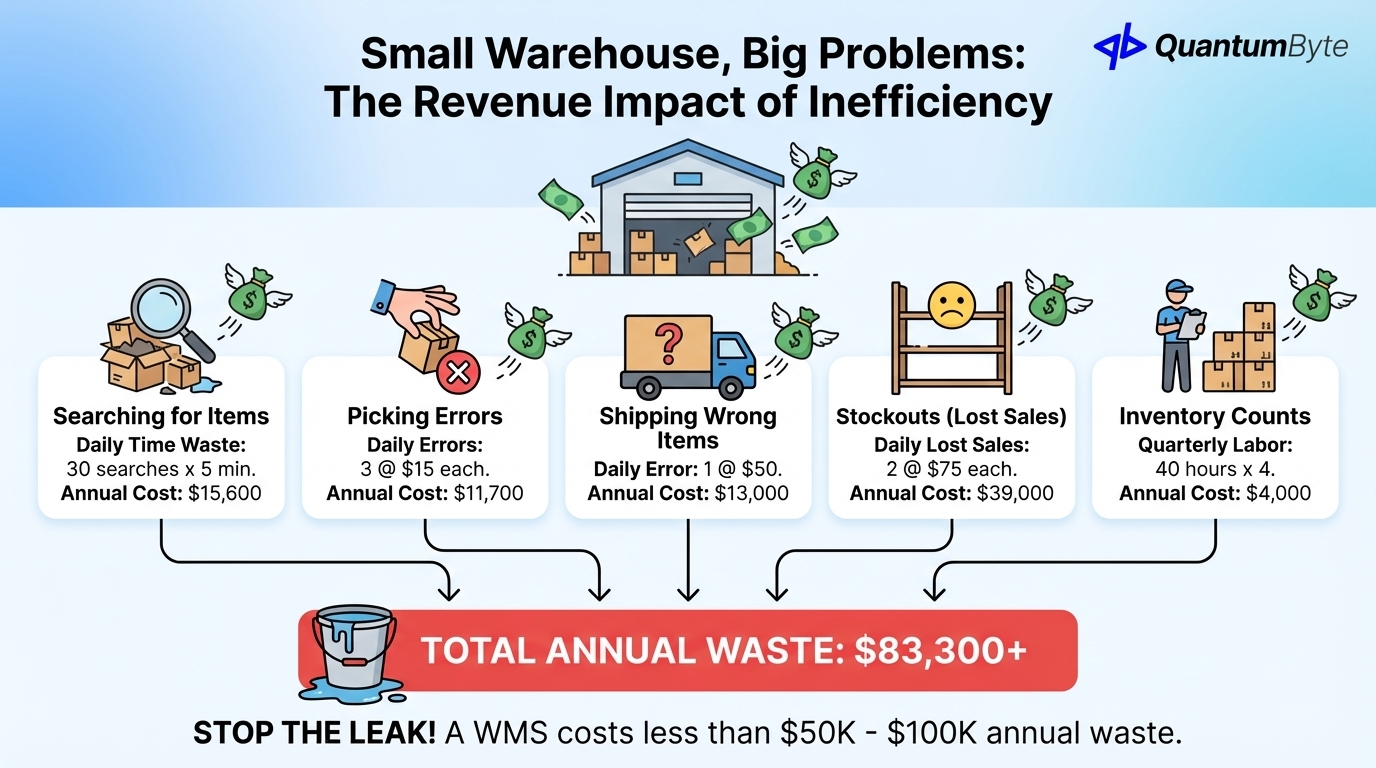 Impact of Warehouse Inefficiency