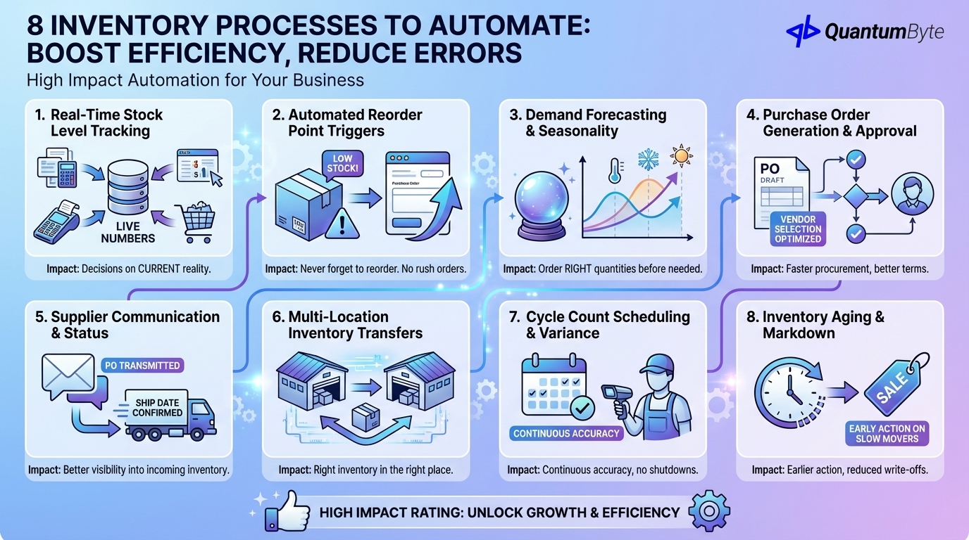 Processes to Automate