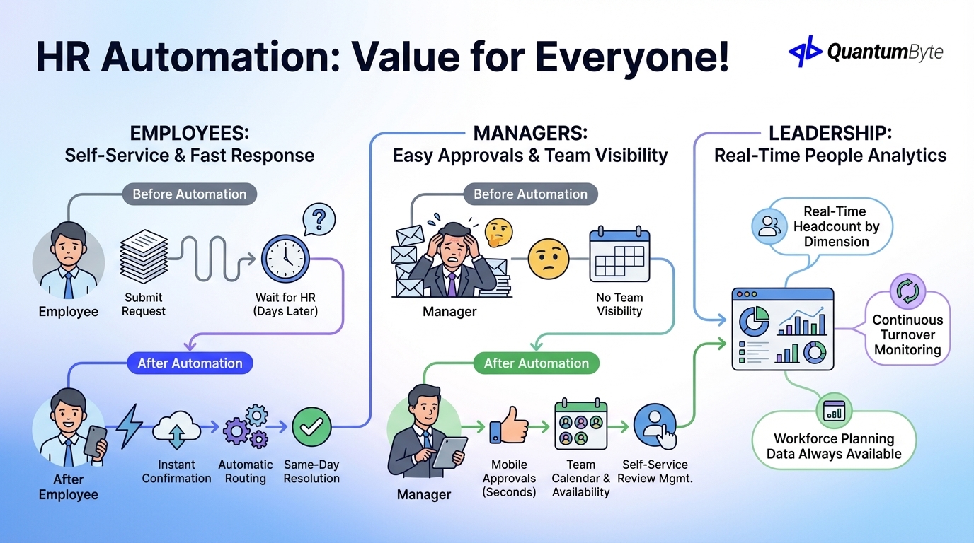 HR Automation Benefits